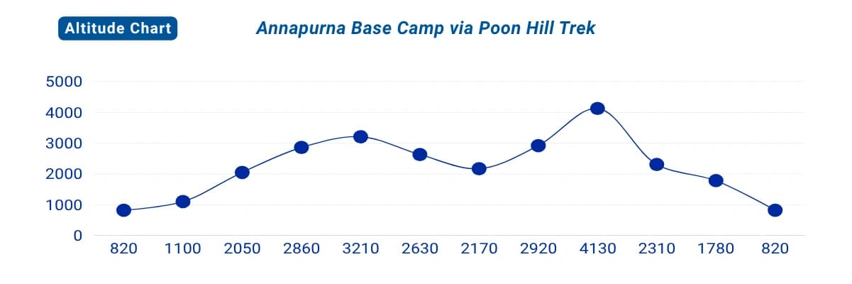 Annapurna Base Camp Trek via Poon Hill - Altitude Map