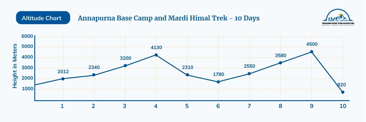 Annapurna Base Camp and Mardi Himal Trek - 10 Days