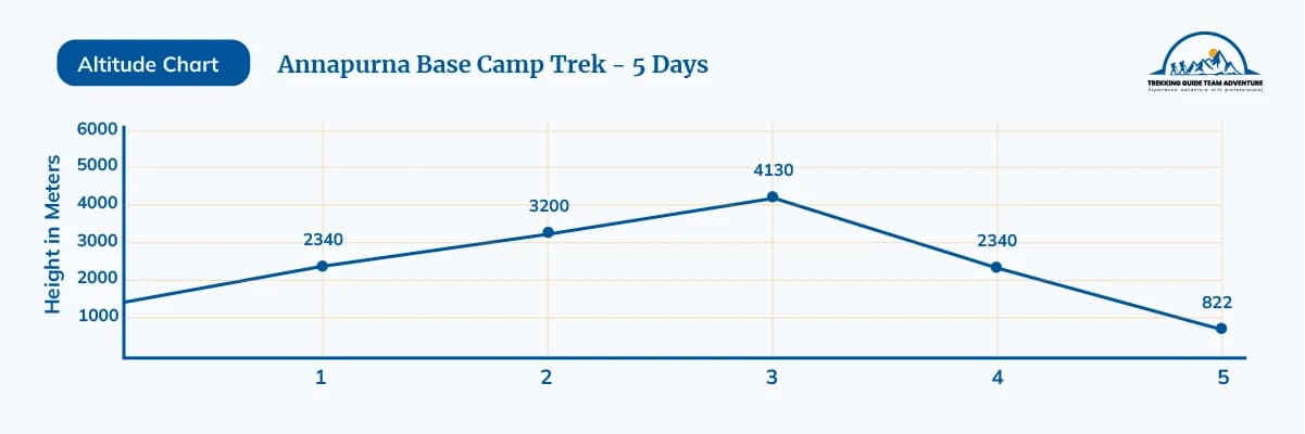 Annapurna Base Camp Trek - 5 Days
