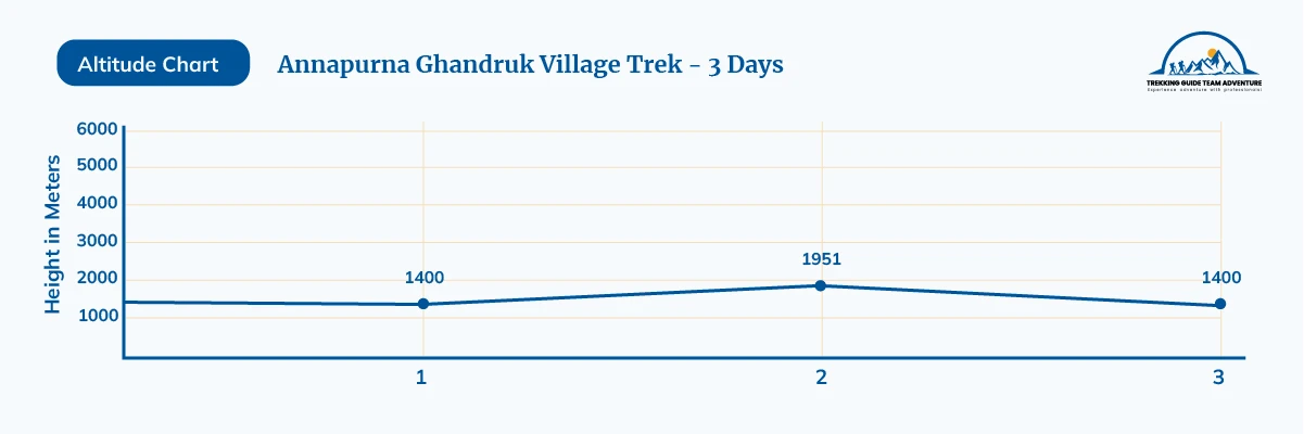 Annapurna Ghandruk Village Trek - 3 Days