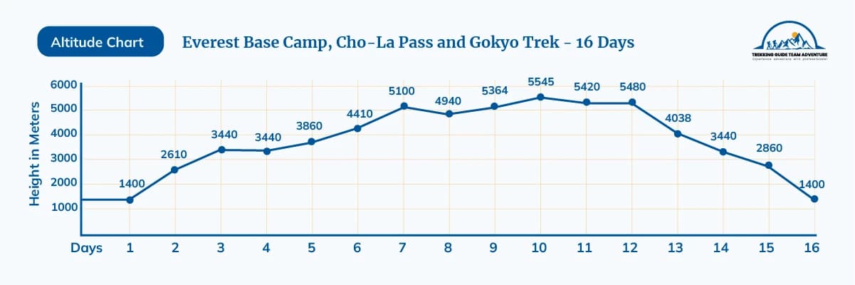Everest Base Camp, Cho-La Pass and Gokyo Trek - 16 Days