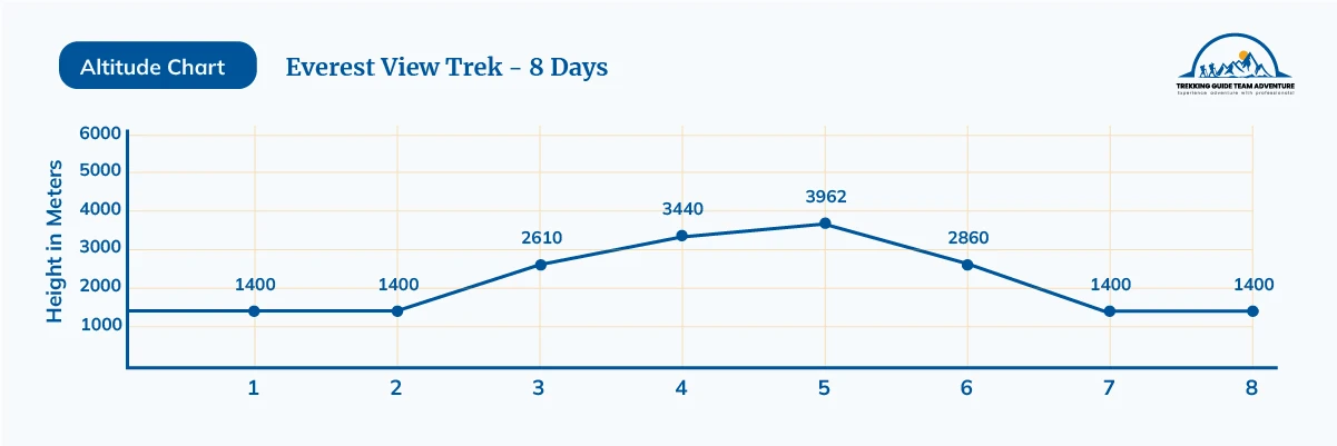 Everest View Trek Altitude Chart