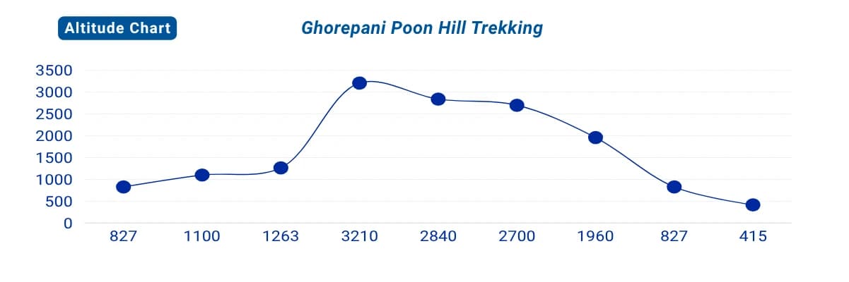 Ghorepani Poon Hill Trekking Map
