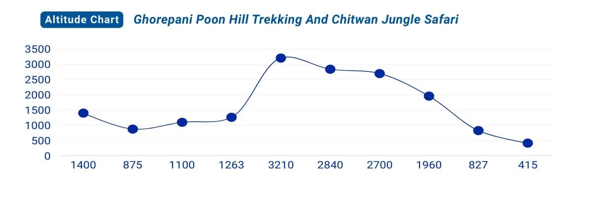 Ghorepani Poon Hill Trekking and Chitwan Jungle Safari Altitude Chart