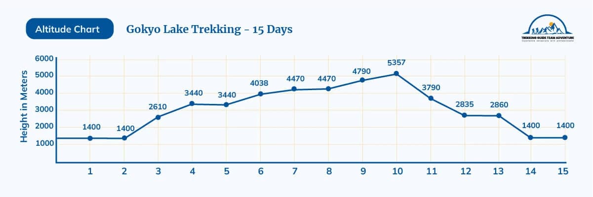 Gokyo Lake Trekking Altitude Chart