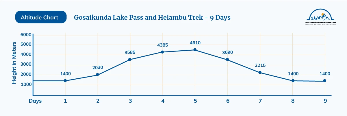 Gosaikunda Lake Pass and Helambu Trek - 9 Days