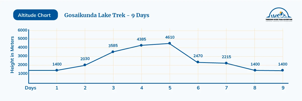 Gosaikunda Lake Trek