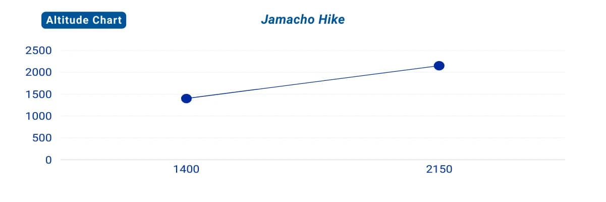 Jamacho Hiking Altitude graph