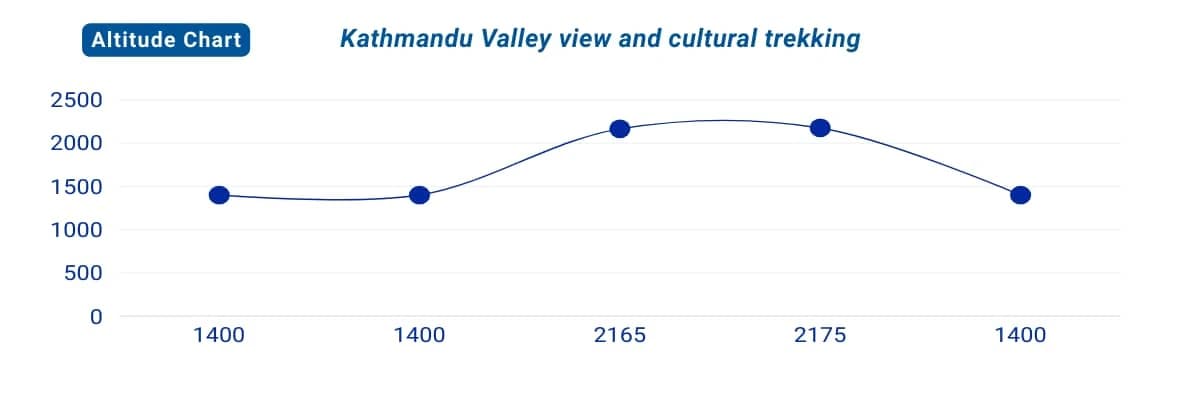 Kathmandu Valley View & Cultural Trekking - 6 Days
