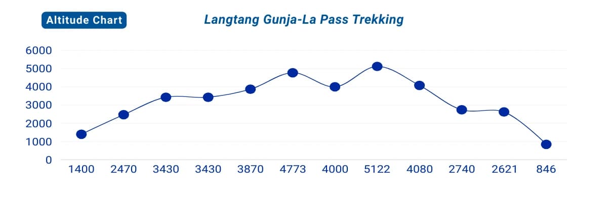 Route map of the Langtang to Ganja La Pass trek showing key villages, peaks, and the high pass crossing.