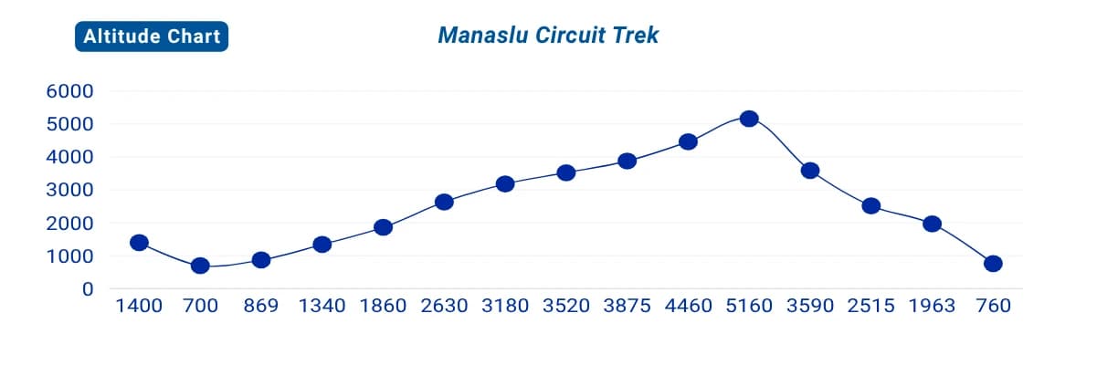 Manaslu Circuit Trek Map altitude graph