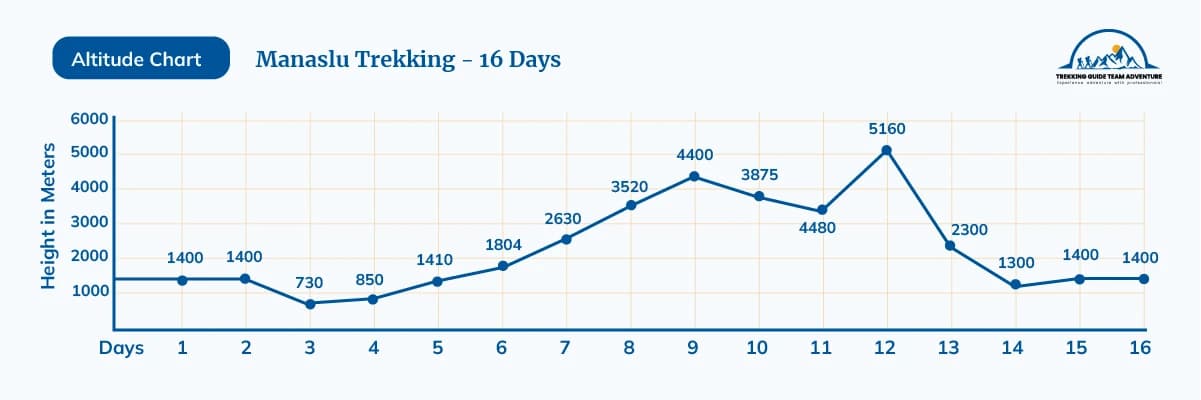 Manaslu Trekking 16 Days