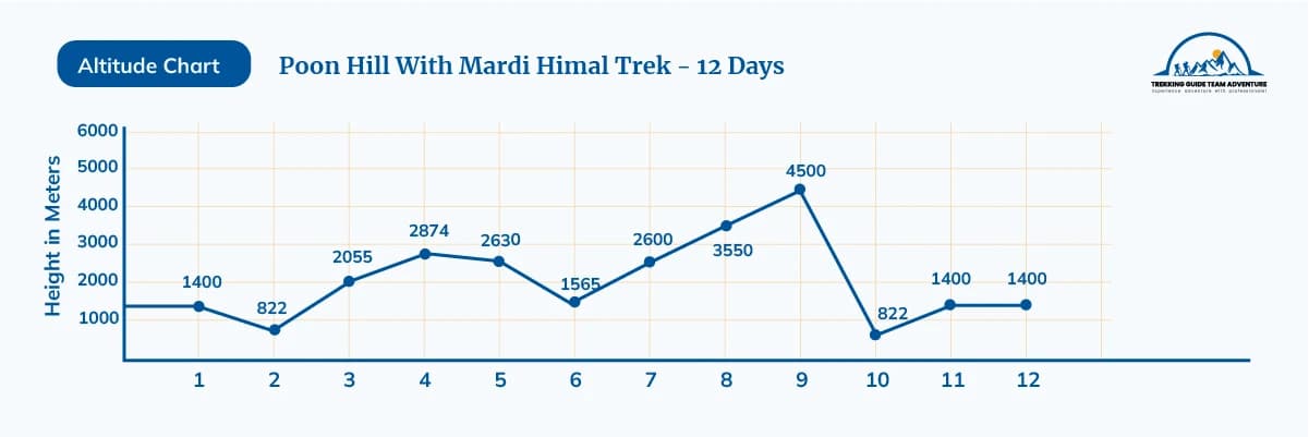 Poon Hill With Mardi Himal Trek Chart