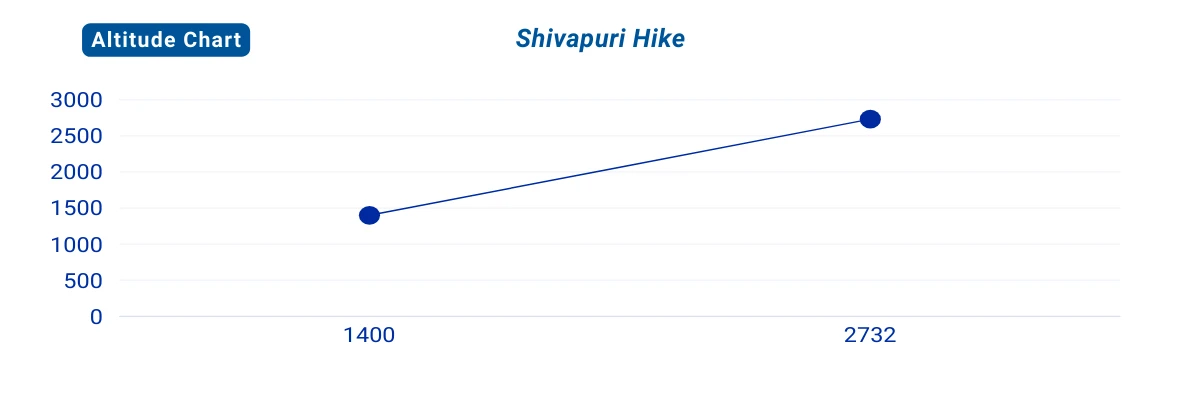 Shivaouri Hiking Altitude Graph