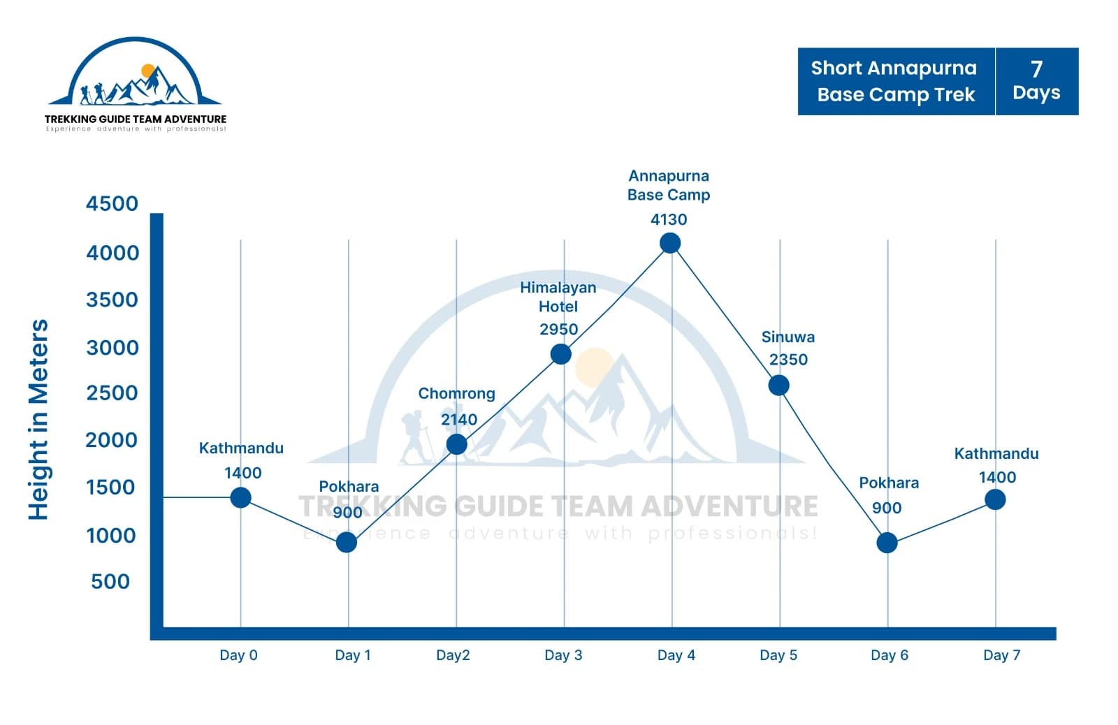 Short Annapurna Base Camp Trek- 7 Days