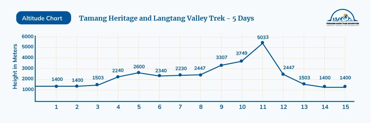 Tamang Heritage and Langtang Valley Trek Chart