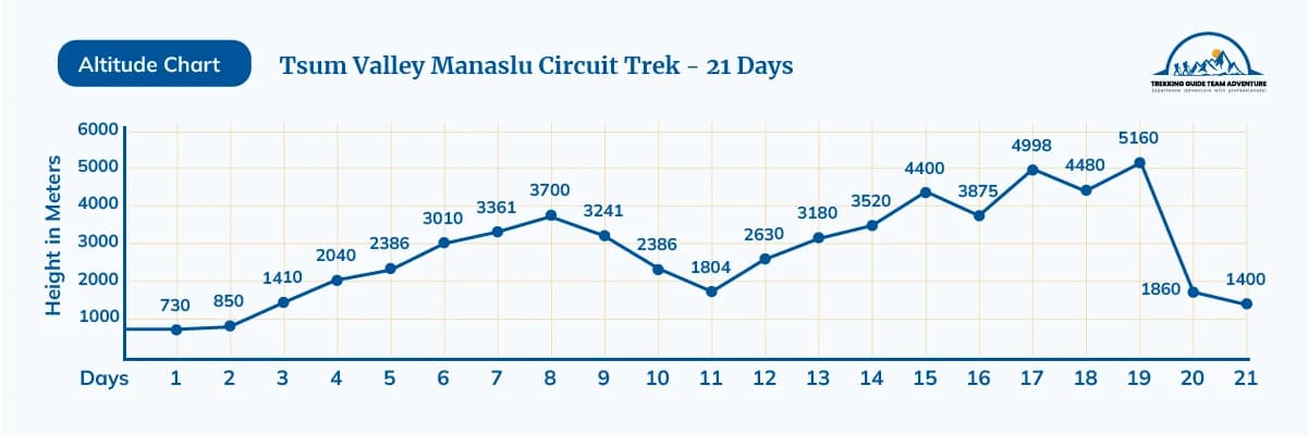 Tsum Valley Manaslu Circuit Trek - 21 Days