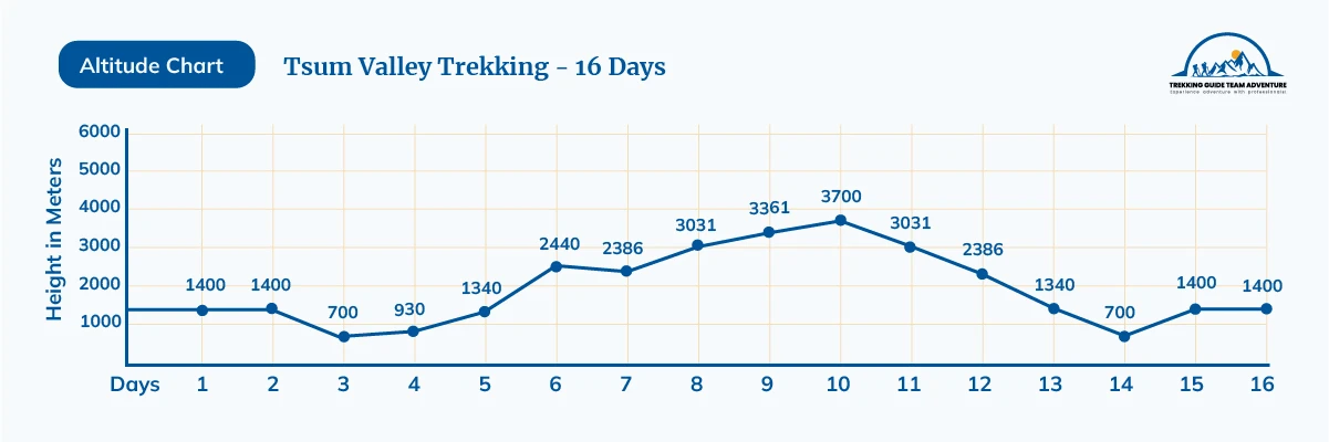 Tsum Valley Trekking - 16 Days