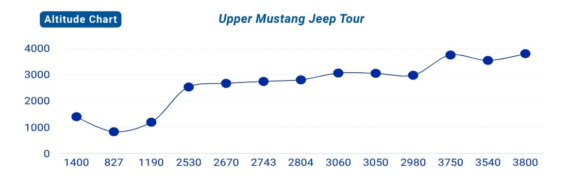 Upper Mustang Jeep Tour altitude profile chart - Kathmandu to Lo Manthang 3800m